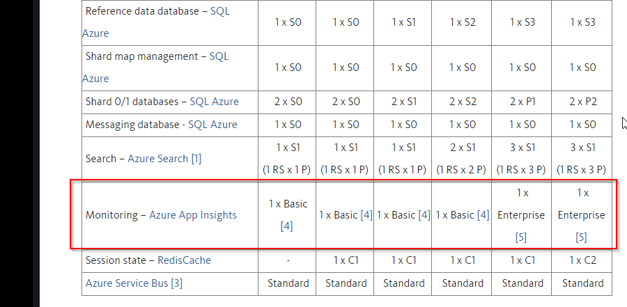 Sitecore Publish Telemetry Sitecore ARM
